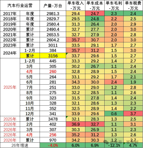 China Jan-Apr Auto Industry Revenue at $488 Billion, Profit Margin Slips to 3.4%