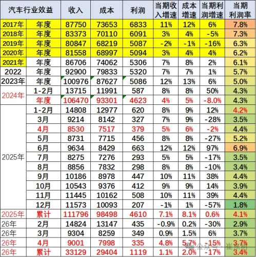 China Jan-Apr Auto Industry Revenue at $488 Billion, Profit Margin Slips to 3.4%