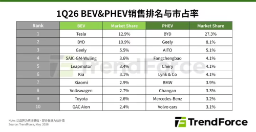 Global NEV Sales Slip 2% in Q1 as Chinese Brands Grab 56% PHEV Market
