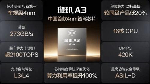 BYD Unveils In-House 4nm Smart Driving Chip to Enable L3/L4 Autonomy
