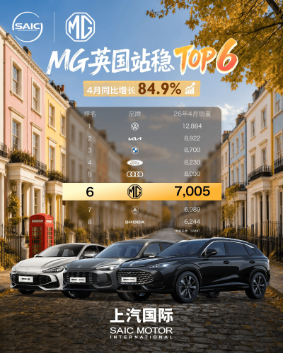 MG, SAIC to Deliver 100 Millionth Vehicle This Month as MG Europe Sales Surge