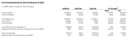 NIO’s ONVO L80 Sees Over 90% of Early Buyers Choose BaaS Scheme