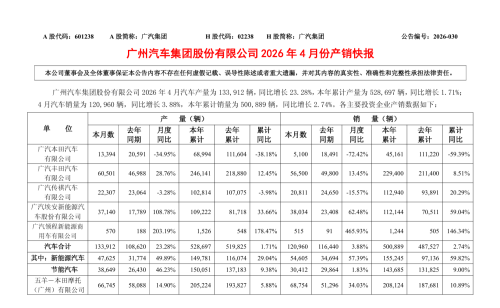 GAC, Honda, GAC Honda April Sales Plunge 72% to Just 5,100 Units