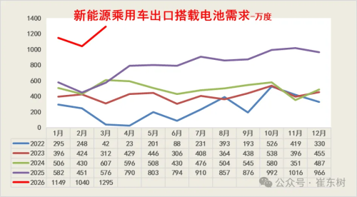 Battery, China’s Q1 Lithium Battery Exports Jump 43%, Domestic Demand Drop 6%