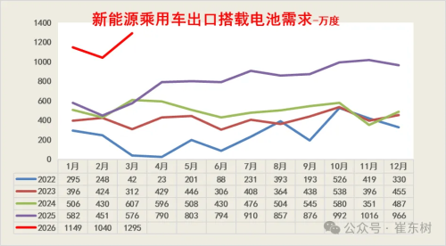 China’s Q1 Lithium Battery Exports Jump 43%, Domestic Demand Drop 6%