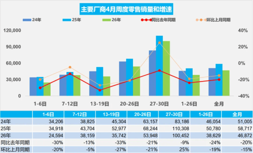 China NEV Passenger Car Retail Sales Fall 5% to 883K Units in April