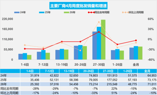 China NEV Passenger Car Retail Sales Fall 5% to 883K Units in April