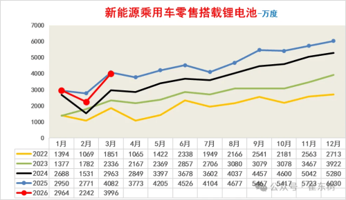 Battery, China’s Q1 Lithium Battery Exports Jump 43%, Domestic Demand Drop 6%
