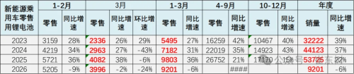 Battery, China’s Q1 Lithium Battery Exports Jump 43%, Domestic Demand Drop 6%