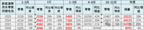 Battery, China’s Q1 Lithium Battery Exports Jump 43%, Domestic Demand Drop 6%