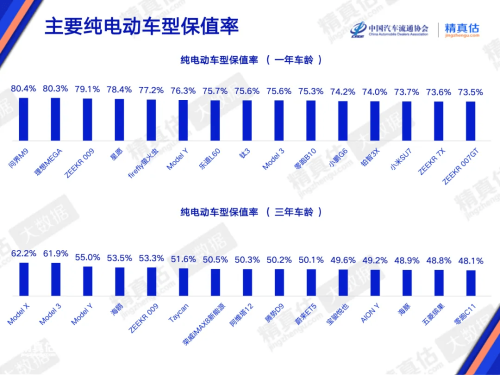 Chinese NEV Residual Values Recover in April With ONVO and BYD Leading Respective Segments