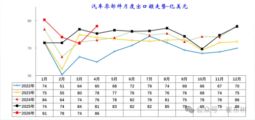 China Auto Exports Jump 51% in April to 939,000 Units