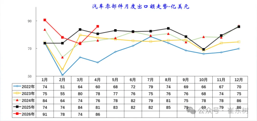 China Auto Exports Jump 51% in April to 939,000 Units