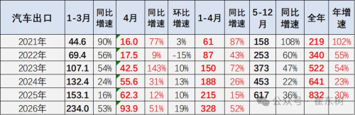 China Auto Exports Jump 51% in April to 939,000 Units