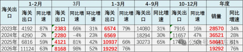 Battery, China’s Q1 Lithium Battery Exports Jump 43%, Domestic Demand Drop 6%
