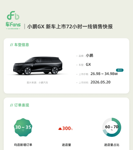 XPeng GX Begins Nationwide Deliveries, Flagship Model Orders Account for 60%