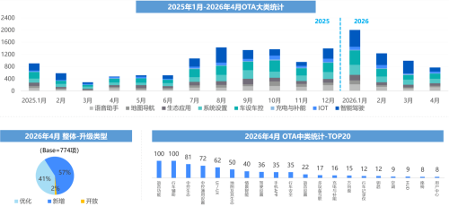 China Sees 774 Vehicle OTA Updates in April as New-Entrant Brands Slow Pace
