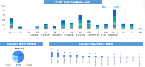 China Sees 774 Vehicle OTA Updates in April as New-Entrant Brands Slow Pace