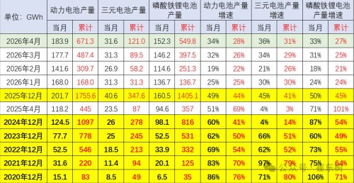 China April Power Battery Output Hits 184GWh, Installation Rate Slips to 34%
