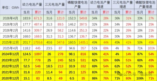 Battery, China April Power Battery Output Hits 184GWh, Installation Rate Slips to 34%