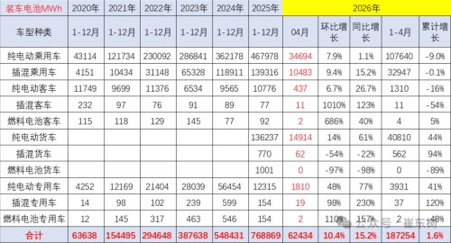 China April Power Battery Output Hits 184GWh, Installation Rate Slips to 34%
