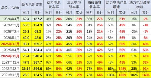 China April Power Battery Output Hits 184GWh, Installation Rate Slips to 34%