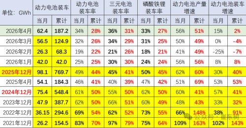 China April Power Battery Output Hits 184GWh, Installation Rate Slips to 34%