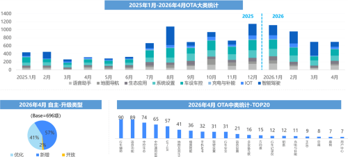 China Sees 774 Vehicle OTA Updates in April as New-Entrant Brands Slow Pace