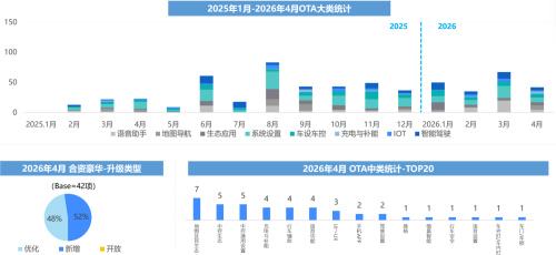 China Sees 774 Vehicle OTA Updates in April as New-Entrant Brands Slow Pace