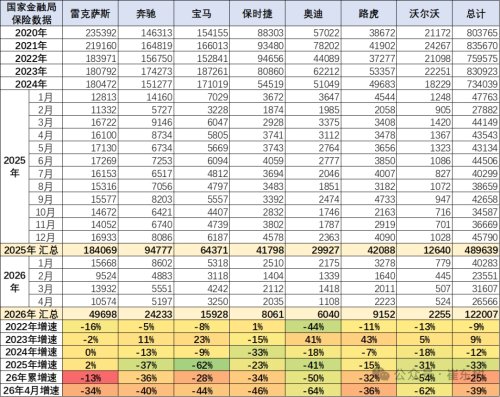 China Imports 27K Cars in April, Down 33% YoY