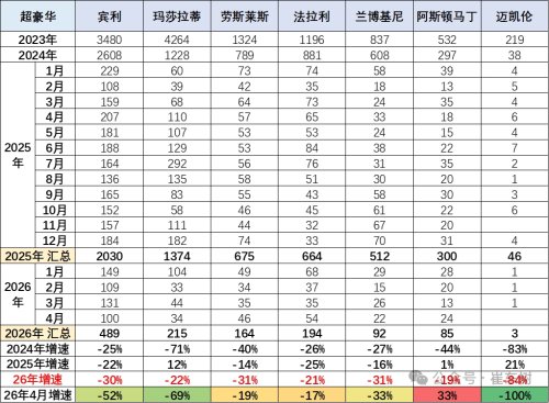 China Imports 27K Cars in April, Down 33% YoY