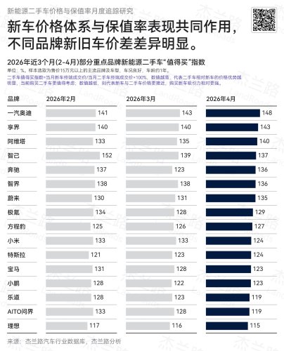 Xiaomi, Li Auto, AITO, Xiaomi, Li Auto Lead China NEV Residual Value Rankings in April