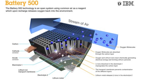 CATL, CATL Eyes Lithium-Air Batteries With Energy Density of 3,500 Wh/kg