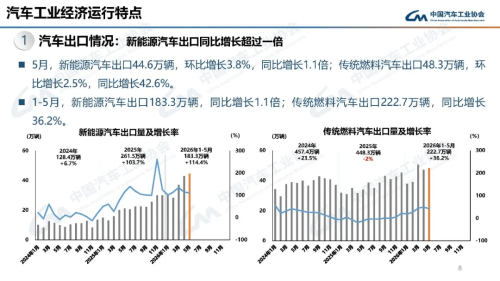 Chery, China Auto Sales Hit 2.63 Million in May, Chery Leads Exports at 182k