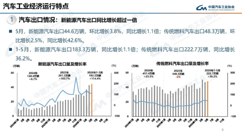 Chery, China Auto Sales Hit 2.63 Million in May, Chery Leads Exports at 182k