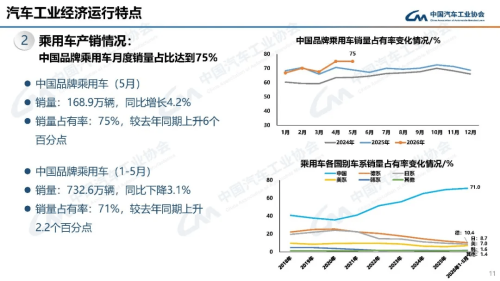 Chery, China Auto Sales Hit 2.63 Million in May, Chery Leads Exports at 182k