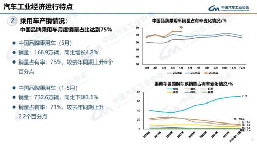 China Auto Sales Hit 2.63 Million in May, Chery Leads Exports at 182k