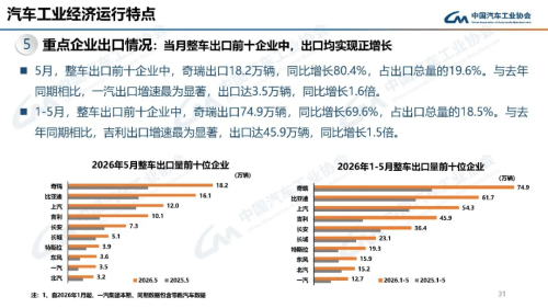 Chery, China Auto Sales Hit 2.63 Million in May, Chery Leads Exports at 182k