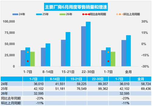 China NEV Retail Sales Fall 14% in Early June, Penetration Rate Hits 66.7%
