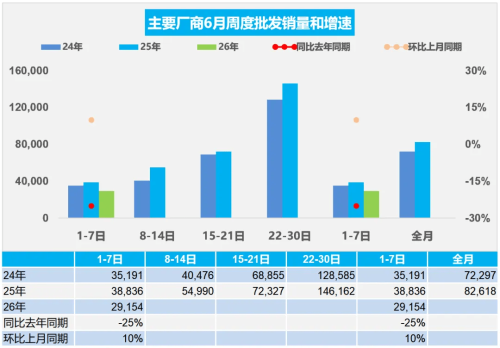 China NEV Retail Sales Fall 14% in Early June, Penetration Rate Hits 66.7%