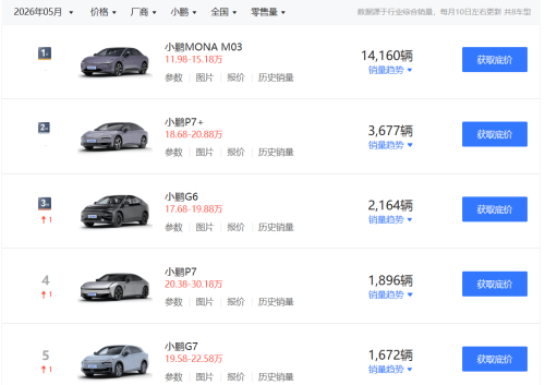 Xpeng, XPeng GX Sparks Buying Frenzy — May Registrations Total Just 270