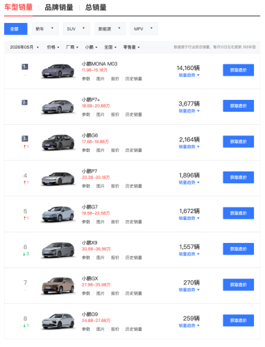 Xpeng, XPeng Claims Strong GX Orders, But May Registrations Hit Just 270 Units