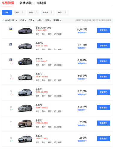 Xpeng, XPeng Claims Strong GX Orders, But May Registrations Hit Just 270 Units