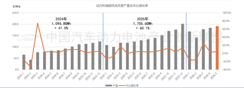 China EV Battery Installations Hit 71.9 GWh in May, CATL Holds 46.14%, BYD 16.56%