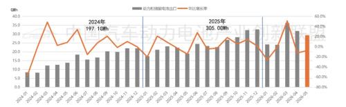 China EV Battery Installations Hit 71.9 GWh in May, CATL Holds 46.14%, BYD 16.56%