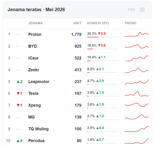 Geely-backed e.MAS 7 Leads Malaysia EV Market as Chinese Brands Grab Over Half