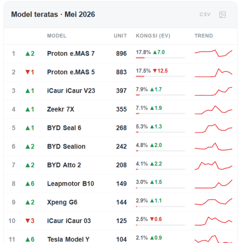 Geely, Geely-backed e.MAS 7 Leads Malaysia EV Market as Chinese Brands Grab Over Half
