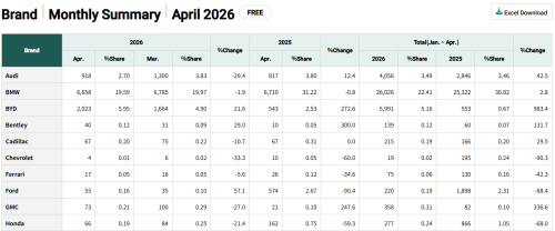 China Climbs to Third in South Korea Imported Vehicle Sales, Edging Out Japan