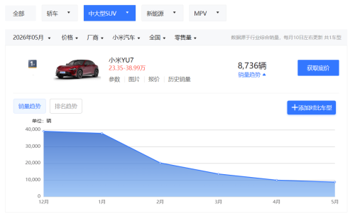 Xiaomi YU7 Sales Fall for Fifth Straight Month Despite New Variants