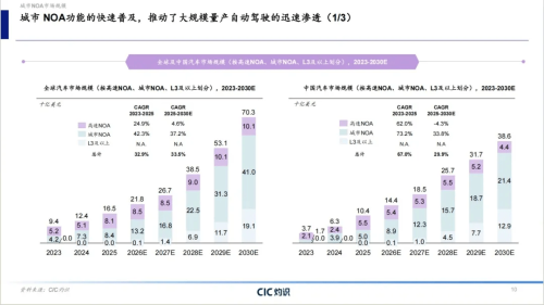 Huawei, CIC Bluebook: Momenta, Huawei Control Over 80% of China Urban NOA Market